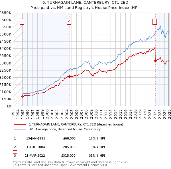 6, TURNAGAIN LANE, CANTERBURY, CT1 2ED: Price paid vs HM Land Registry's House Price Index