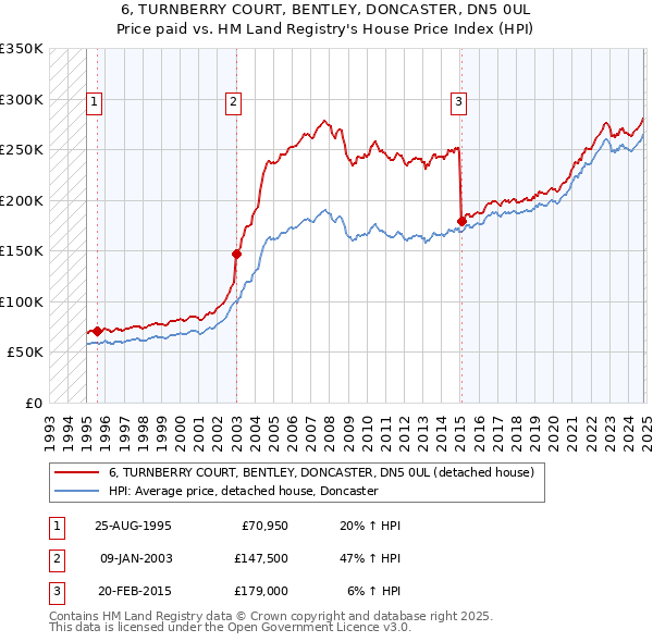 6, TURNBERRY COURT, BENTLEY, DONCASTER, DN5 0UL: Price paid vs HM Land Registry's House Price Index