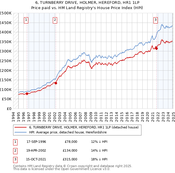 6, TURNBERRY DRIVE, HOLMER, HEREFORD, HR1 1LP: Price paid vs HM Land Registry's House Price Index