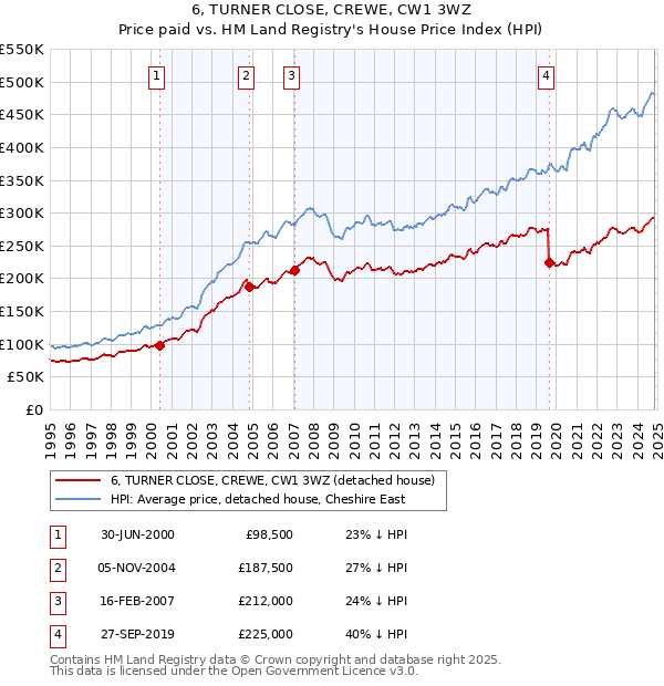 6, TURNER CLOSE, CREWE, CW1 3WZ: Price paid vs HM Land Registry's House Price Index