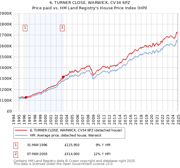 6, TURNER CLOSE, WARWICK, CV34 6PZ: Price paid vs HM Land Registry's House Price Index