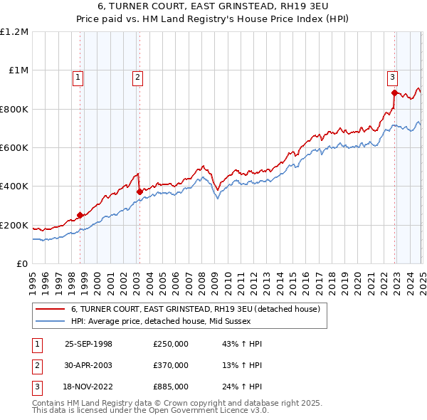 6, TURNER COURT, EAST GRINSTEAD, RH19 3EU: Price paid vs HM Land Registry's House Price Index