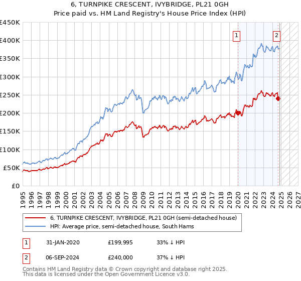 6, TURNPIKE CRESCENT, IVYBRIDGE, PL21 0GH: Price paid vs HM Land Registry's House Price Index