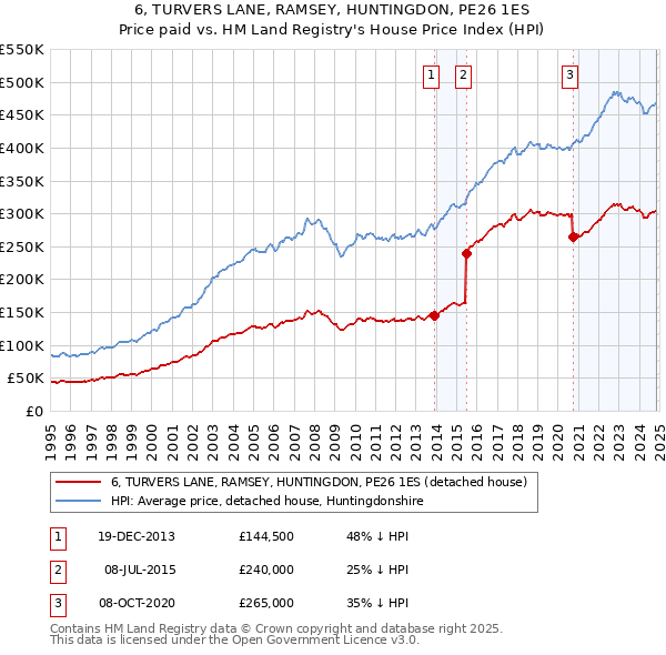 6, TURVERS LANE, RAMSEY, HUNTINGDON, PE26 1ES: Price paid vs HM Land Registry's House Price Index