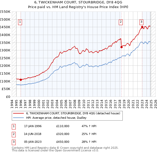 6, TWICKENHAM COURT, STOURBRIDGE, DY8 4QG: Price paid vs HM Land Registry's House Price Index