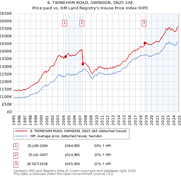 6, TWINEHAM ROAD, SWINDON, SN25 2AE: Price paid vs HM Land Registry's House Price Index