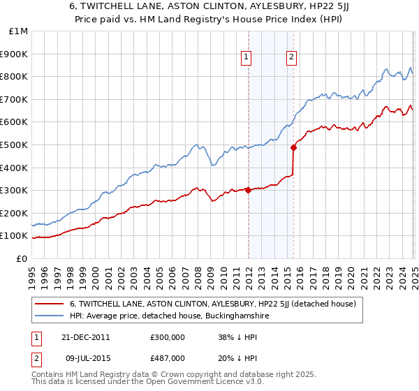 6, TWITCHELL LANE, ASTON CLINTON, AYLESBURY, HP22 5JJ: Price paid vs HM Land Registry's House Price Index