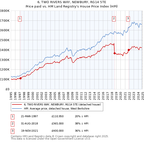 6, TWO RIVERS WAY, NEWBURY, RG14 5TE: Price paid vs HM Land Registry's House Price Index