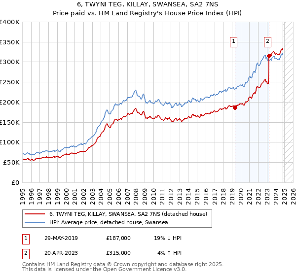 6, TWYNI TEG, KILLAY, SWANSEA, SA2 7NS: Price paid vs HM Land Registry's House Price Index