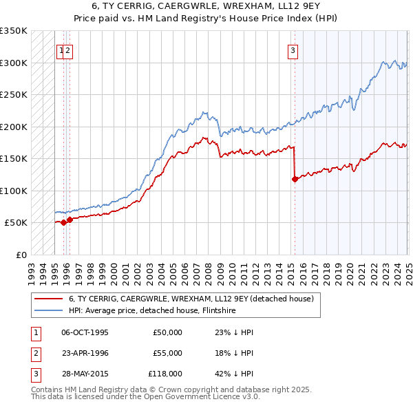 6, TY CERRIG, CAERGWRLE, WREXHAM, LL12 9EY: Price paid vs HM Land Registry's House Price Index