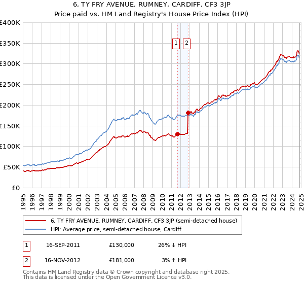 6, TY FRY AVENUE, RUMNEY, CARDIFF, CF3 3JP: Price paid vs HM Land Registry's House Price Index