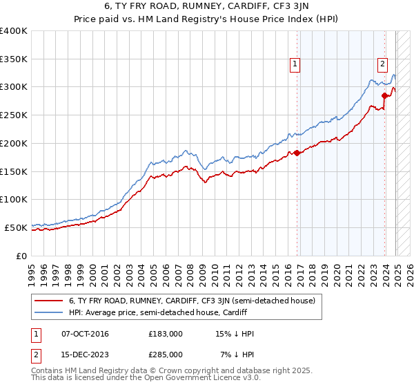 6, TY FRY ROAD, RUMNEY, CARDIFF, CF3 3JN: Price paid vs HM Land Registry's House Price Index