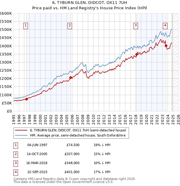 6, TYBURN GLEN, DIDCOT, OX11 7UH: Price paid vs HM Land Registry's House Price Index