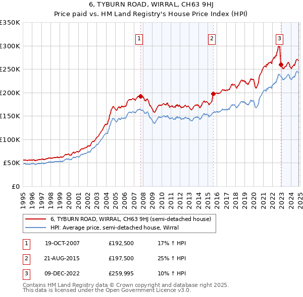 6, TYBURN ROAD, WIRRAL, CH63 9HJ: Price paid vs HM Land Registry's House Price Index