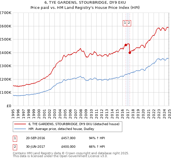 6, TYE GARDENS, STOURBRIDGE, DY9 0XU: Price paid vs HM Land Registry's House Price Index