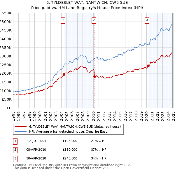 6, TYLDESLEY WAY, NANTWICH, CW5 5UE: Price paid vs HM Land Registry's House Price Index