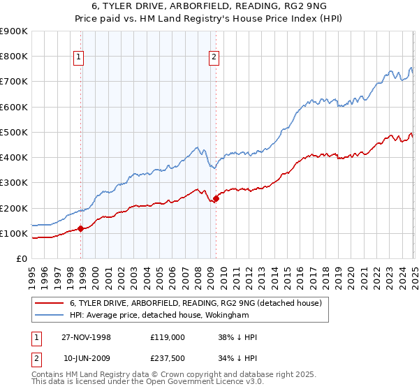 6, TYLER DRIVE, ARBORFIELD, READING, RG2 9NG: Price paid vs HM Land Registry's House Price Index