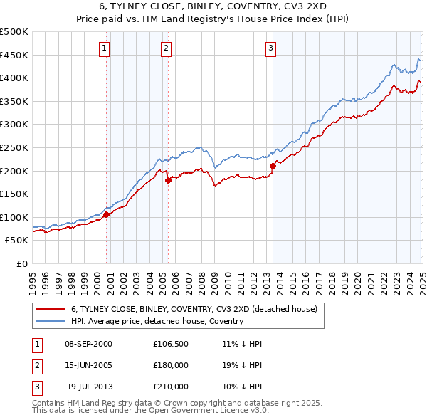 6, TYLNEY CLOSE, BINLEY, COVENTRY, CV3 2XD: Price paid vs HM Land Registry's House Price Index