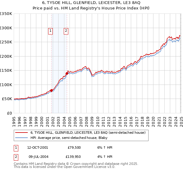 6, TYSOE HILL, GLENFIELD, LEICESTER, LE3 8AQ: Price paid vs HM Land Registry's House Price Index