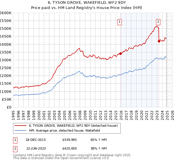 6, TYSON GROVE, WAKEFIELD, WF2 9DY: Price paid vs HM Land Registry's House Price Index