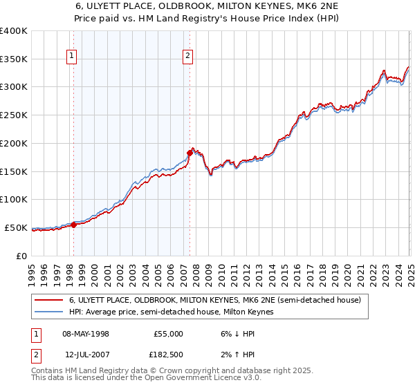 6, ULYETT PLACE, OLDBROOK, MILTON KEYNES, MK6 2NE: Price paid vs HM Land Registry's House Price Index