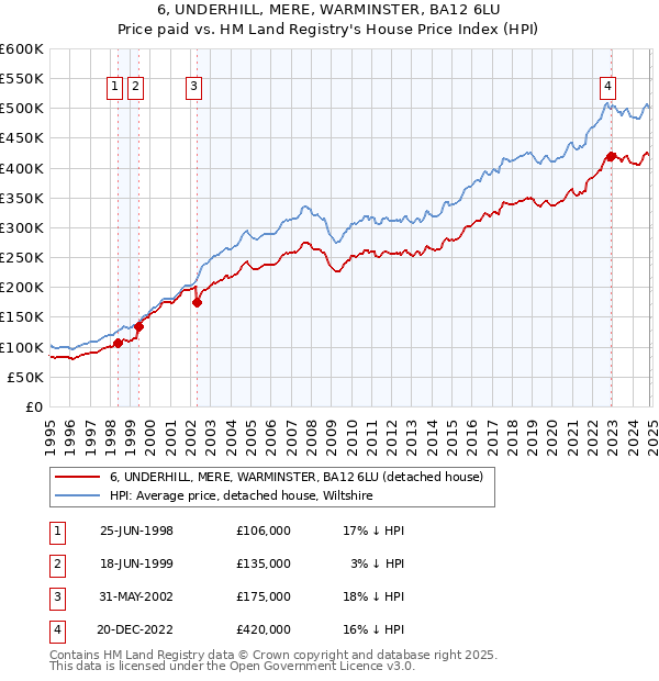 6, UNDERHILL, MERE, WARMINSTER, BA12 6LU: Price paid vs HM Land Registry's House Price Index