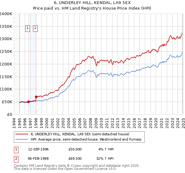 6, UNDERLEY HILL, KENDAL, LA9 5EX: Price paid vs HM Land Registry's House Price Index