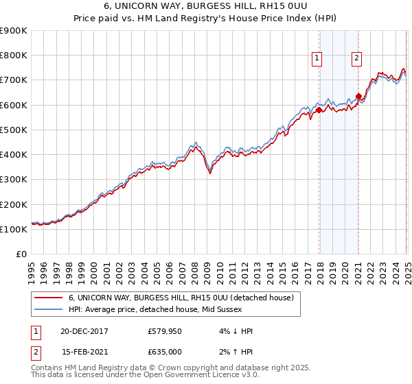 6, UNICORN WAY, BURGESS HILL, RH15 0UU: Price paid vs HM Land Registry's House Price Index