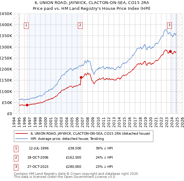 6, UNION ROAD, JAYWICK, CLACTON-ON-SEA, CO15 2RA: Price paid vs HM Land Registry's House Price Index