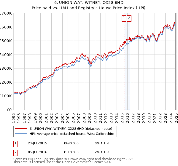 6, UNION WAY, WITNEY, OX28 6HD: Price paid vs HM Land Registry's House Price Index