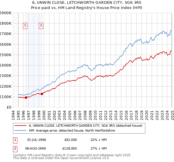 6, UNWIN CLOSE, LETCHWORTH GARDEN CITY, SG6 3RS: Price paid vs HM Land Registry's House Price Index