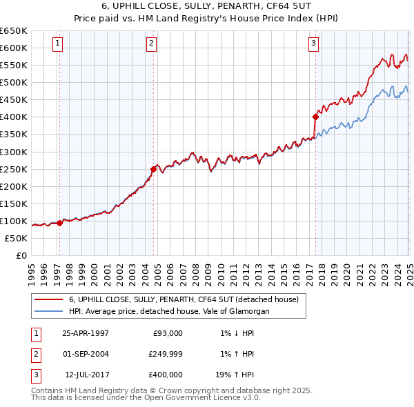 6, UPHILL CLOSE, SULLY, PENARTH, CF64 5UT: Price paid vs HM Land Registry's House Price Index