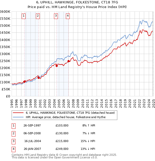 6, UPHILL, HAWKINGE, FOLKESTONE, CT18 7FG: Price paid vs HM Land Registry's House Price Index