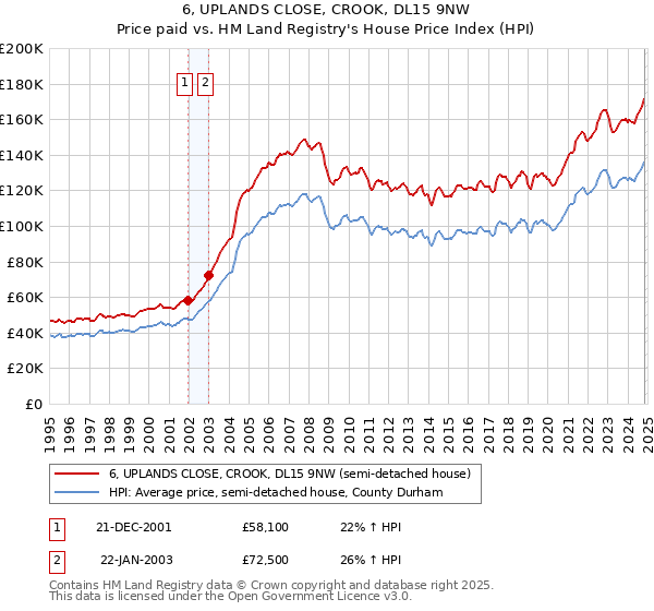 6, UPLANDS CLOSE, CROOK, DL15 9NW: Price paid vs HM Land Registry's House Price Index