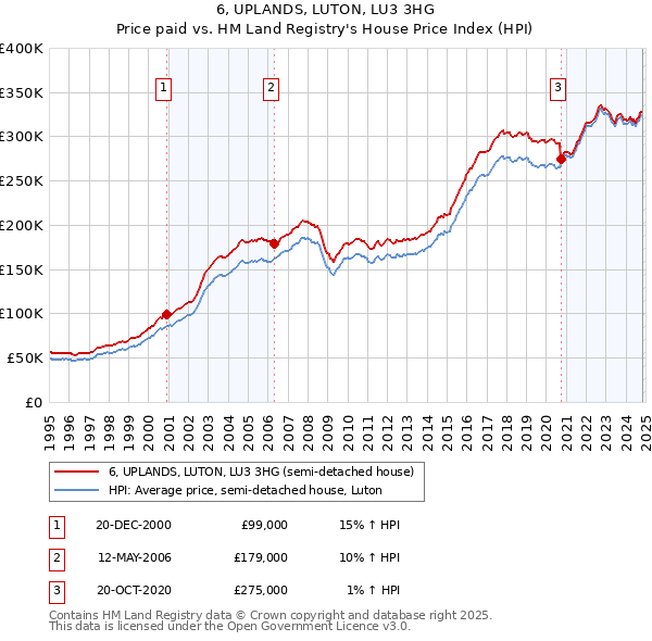 6, UPLANDS, LUTON, LU3 3HG: Price paid vs HM Land Registry's House Price Index