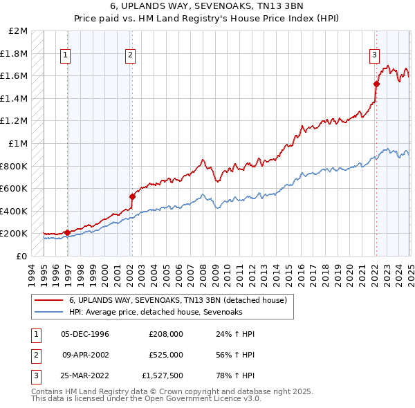 6, UPLANDS WAY, SEVENOAKS, TN13 3BN: Price paid vs HM Land Registry's House Price Index