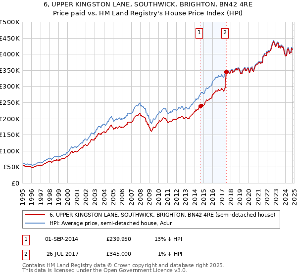 6, UPPER KINGSTON LANE, SOUTHWICK, BRIGHTON, BN42 4RE: Price paid vs HM Land Registry's House Price Index