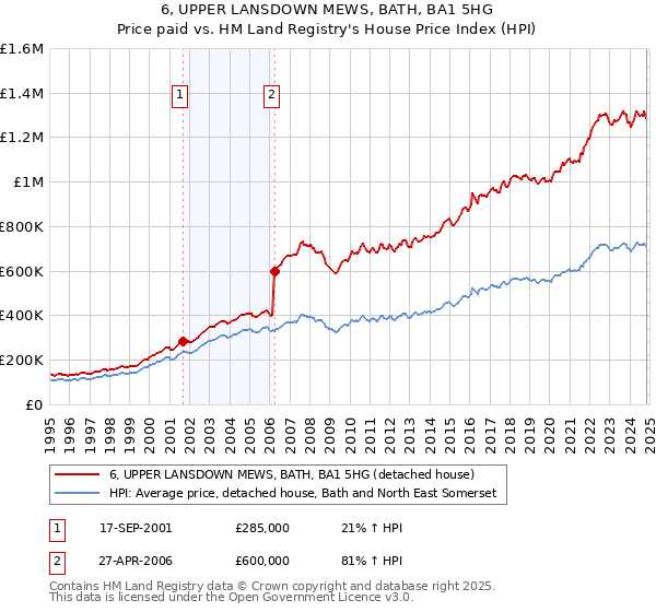 6, UPPER LANSDOWN MEWS, BATH, BA1 5HG: Price paid vs HM Land Registry's House Price Index