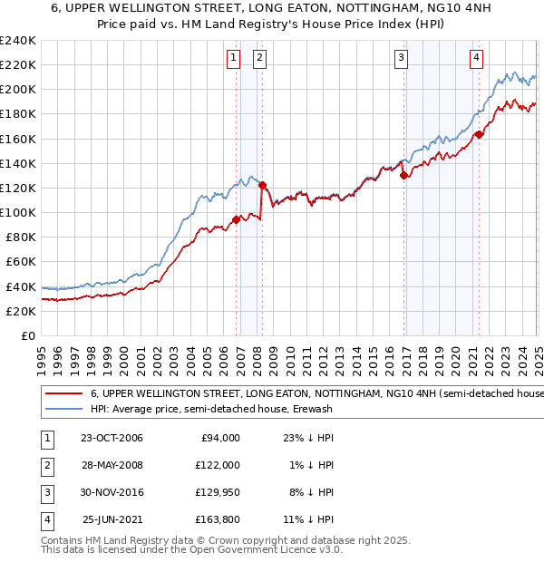 6, UPPER WELLINGTON STREET, LONG EATON, NOTTINGHAM, NG10 4NH: Price paid vs HM Land Registry's House Price Index