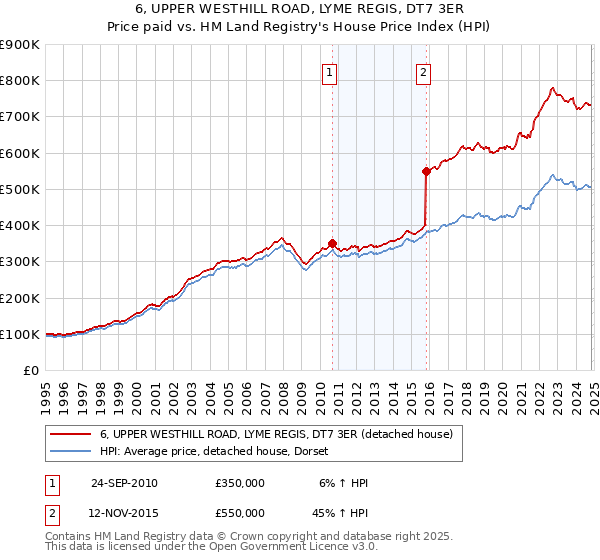 6, UPPER WESTHILL ROAD, LYME REGIS, DT7 3ER: Price paid vs HM Land Registry's House Price Index