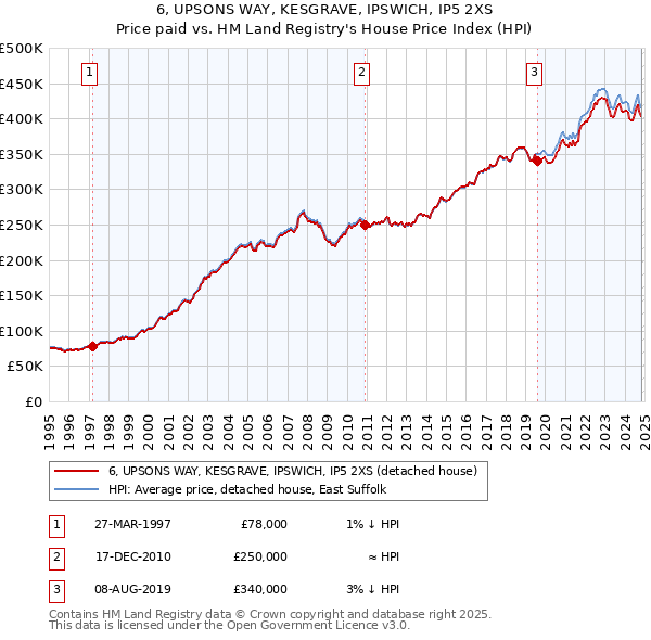 6, UPSONS WAY, KESGRAVE, IPSWICH, IP5 2XS: Price paid vs HM Land Registry's House Price Index