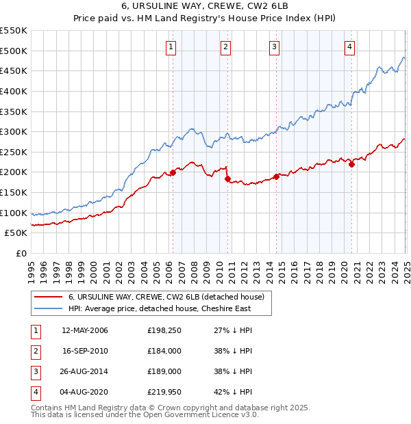 6, URSULINE WAY, CREWE, CW2 6LB: Price paid vs HM Land Registry's House Price Index