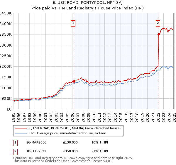 6, USK ROAD, PONTYPOOL, NP4 8AJ: Price paid vs HM Land Registry's House Price Index