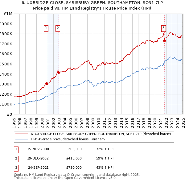 6, UXBRIDGE CLOSE, SARISBURY GREEN, SOUTHAMPTON, SO31 7LP: Price paid vs HM Land Registry's House Price Index