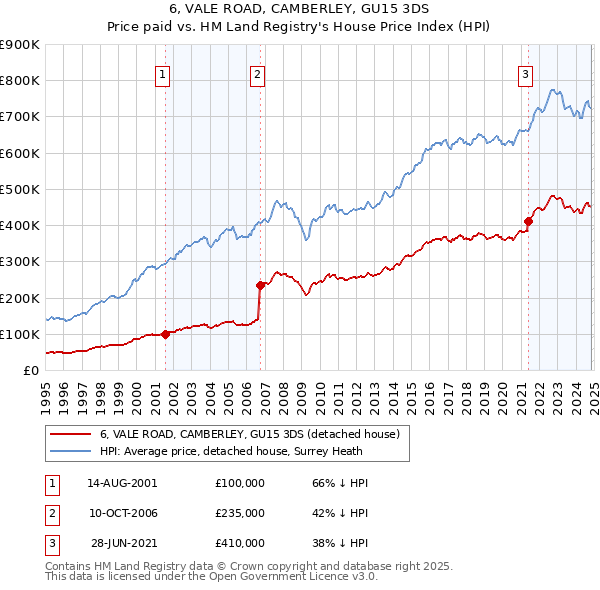 6, VALE ROAD, CAMBERLEY, GU15 3DS: Price paid vs HM Land Registry's House Price Index