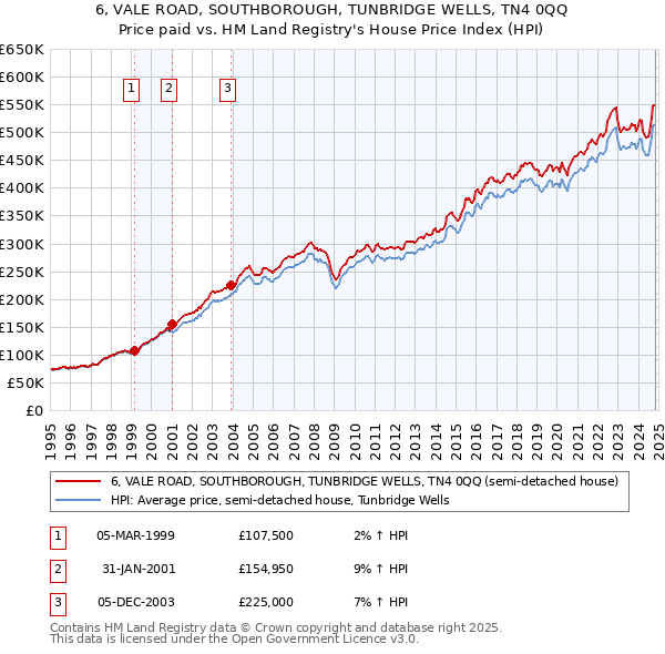 6, VALE ROAD, SOUTHBOROUGH, TUNBRIDGE WELLS, TN4 0QQ: Price paid vs HM Land Registry's House Price Index