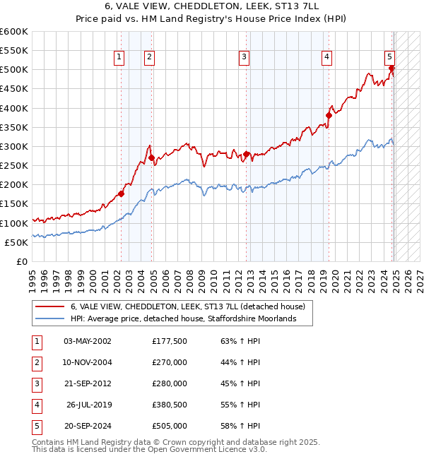 6, VALE VIEW, CHEDDLETON, LEEK, ST13 7LL: Price paid vs HM Land Registry's House Price Index