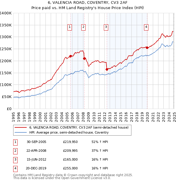 6, VALENCIA ROAD, COVENTRY, CV3 2AF: Price paid vs HM Land Registry's House Price Index