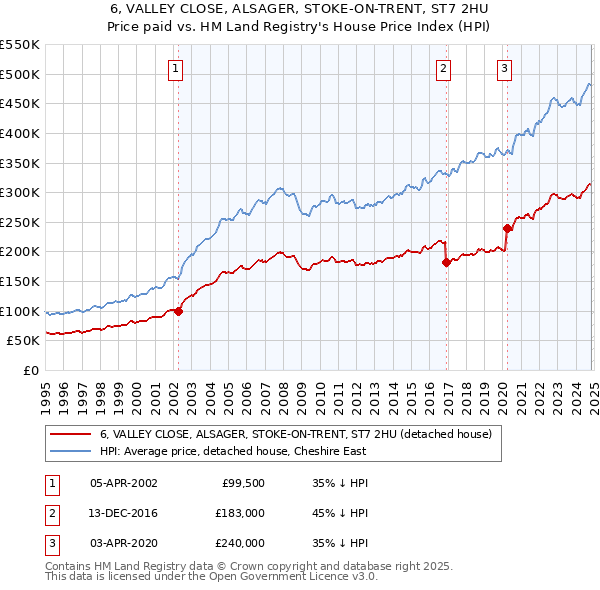 6, VALLEY CLOSE, ALSAGER, STOKE-ON-TRENT, ST7 2HU: Price paid vs HM Land Registry's House Price Index