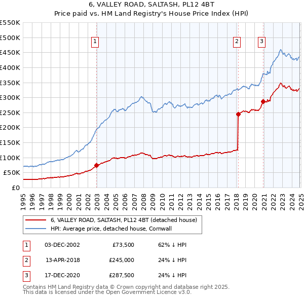 6, VALLEY ROAD, SALTASH, PL12 4BT: Price paid vs HM Land Registry's House Price Index